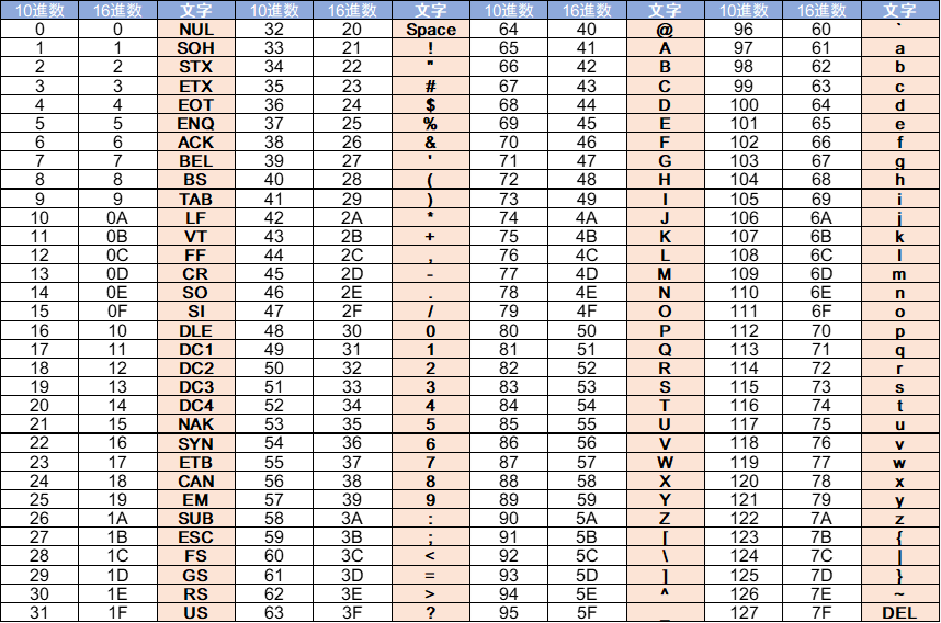 ASCIIコード早見表 – たまやラボ